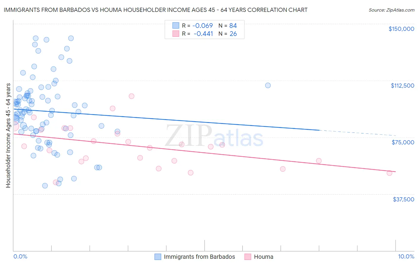 Immigrants from Barbados vs Houma Householder Income Ages 45 - 64 years