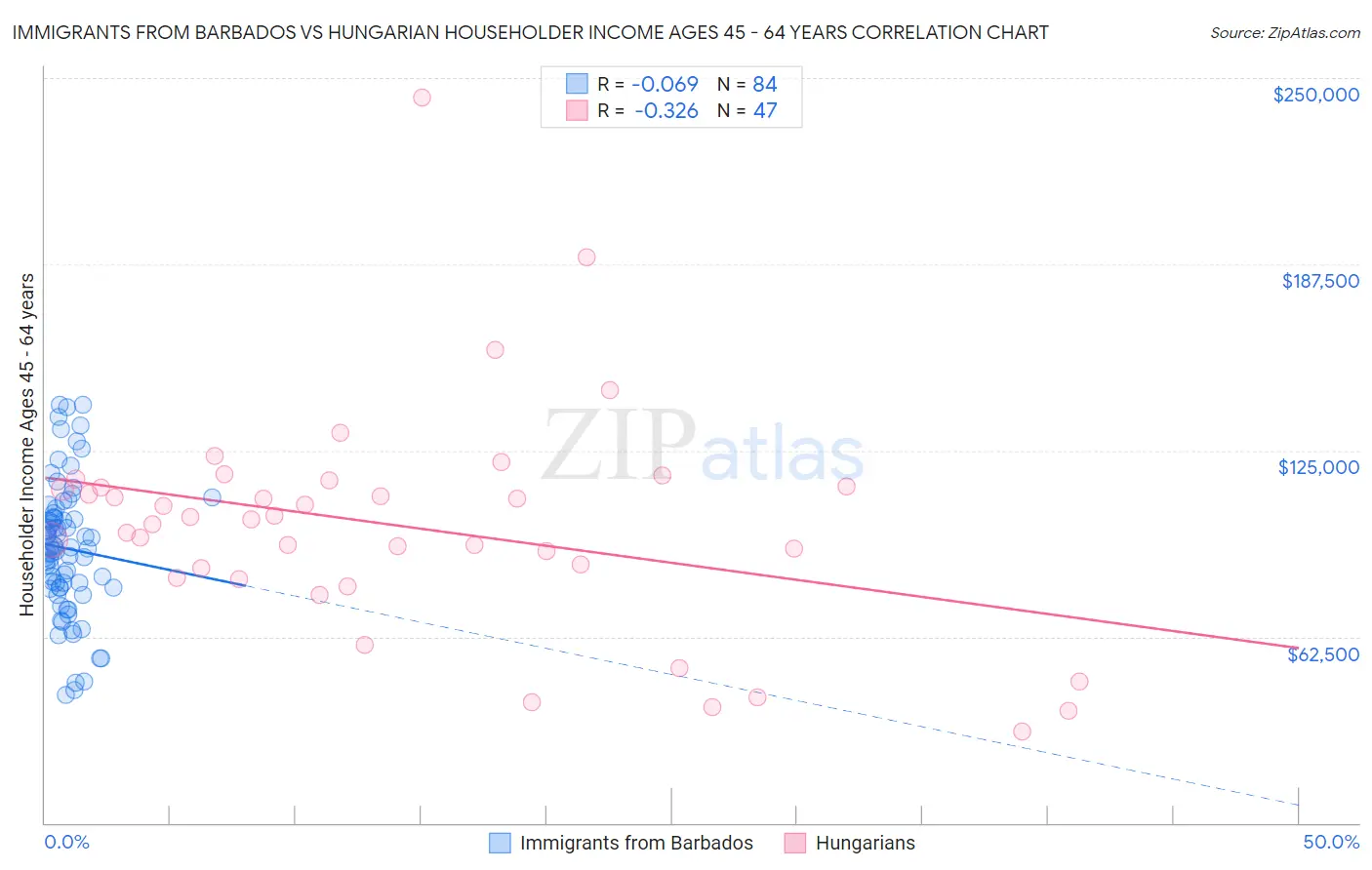 Immigrants from Barbados vs Hungarian Householder Income Ages 45 - 64 years