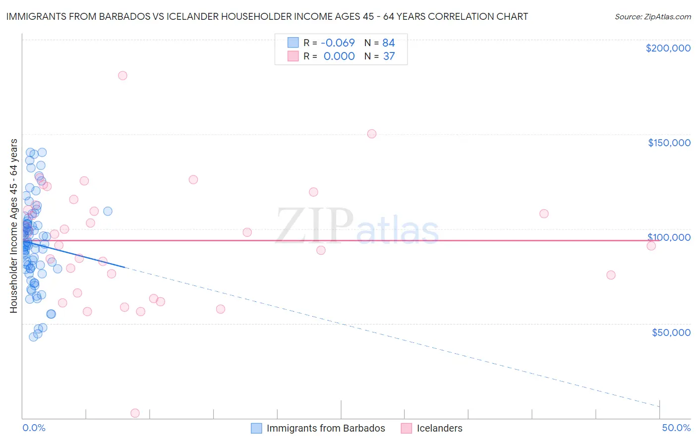 Immigrants from Barbados vs Icelander Householder Income Ages 45 - 64 years