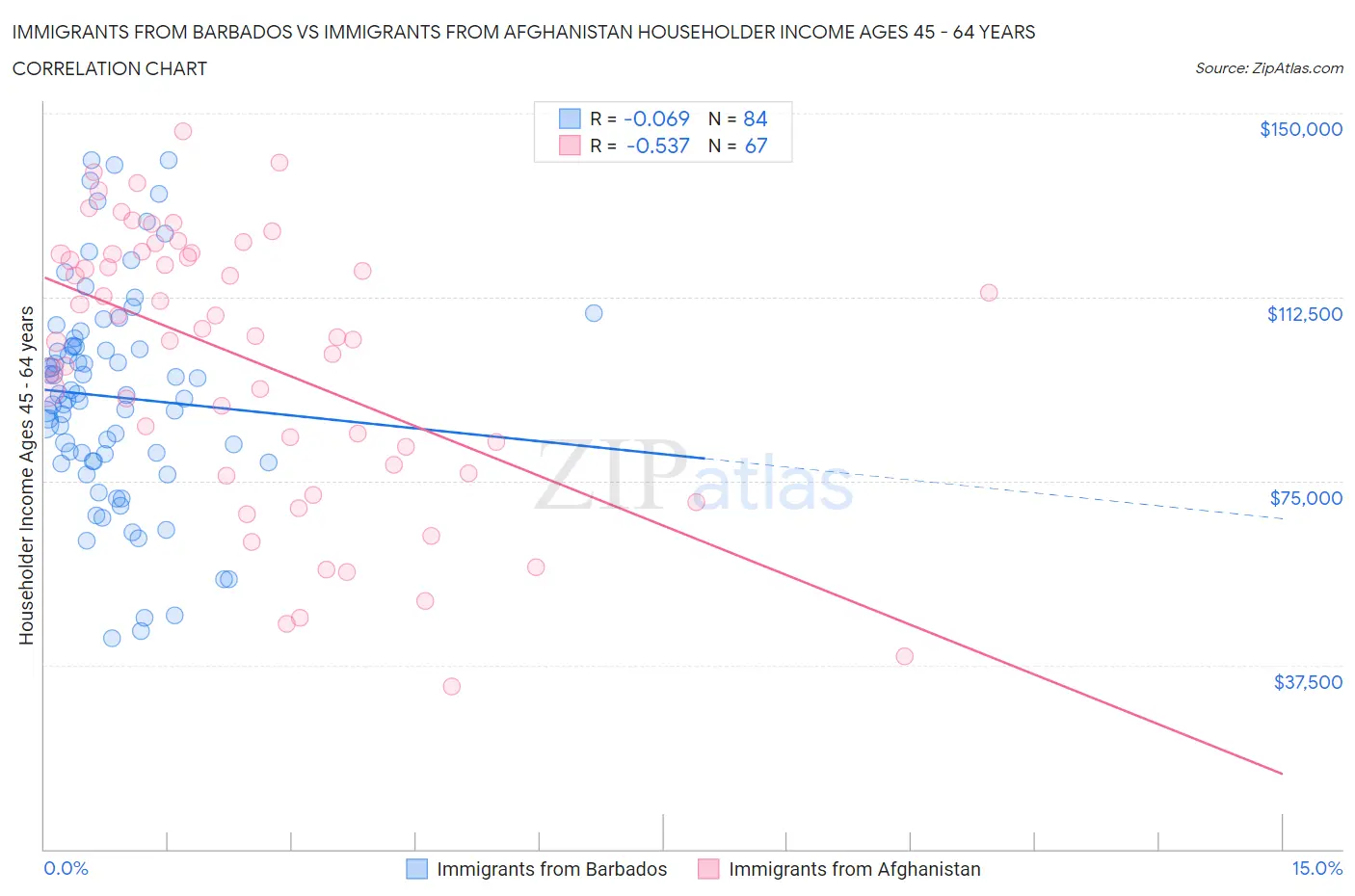 Immigrants from Barbados vs Immigrants from Afghanistan Householder Income Ages 45 - 64 years