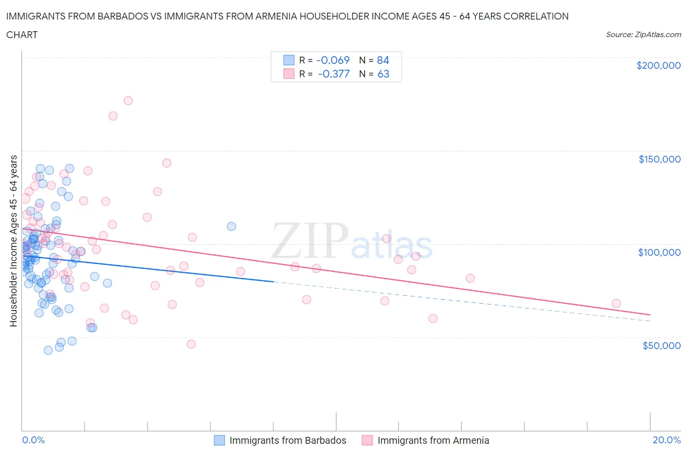 Immigrants from Barbados vs Immigrants from Armenia Householder Income Ages 45 - 64 years