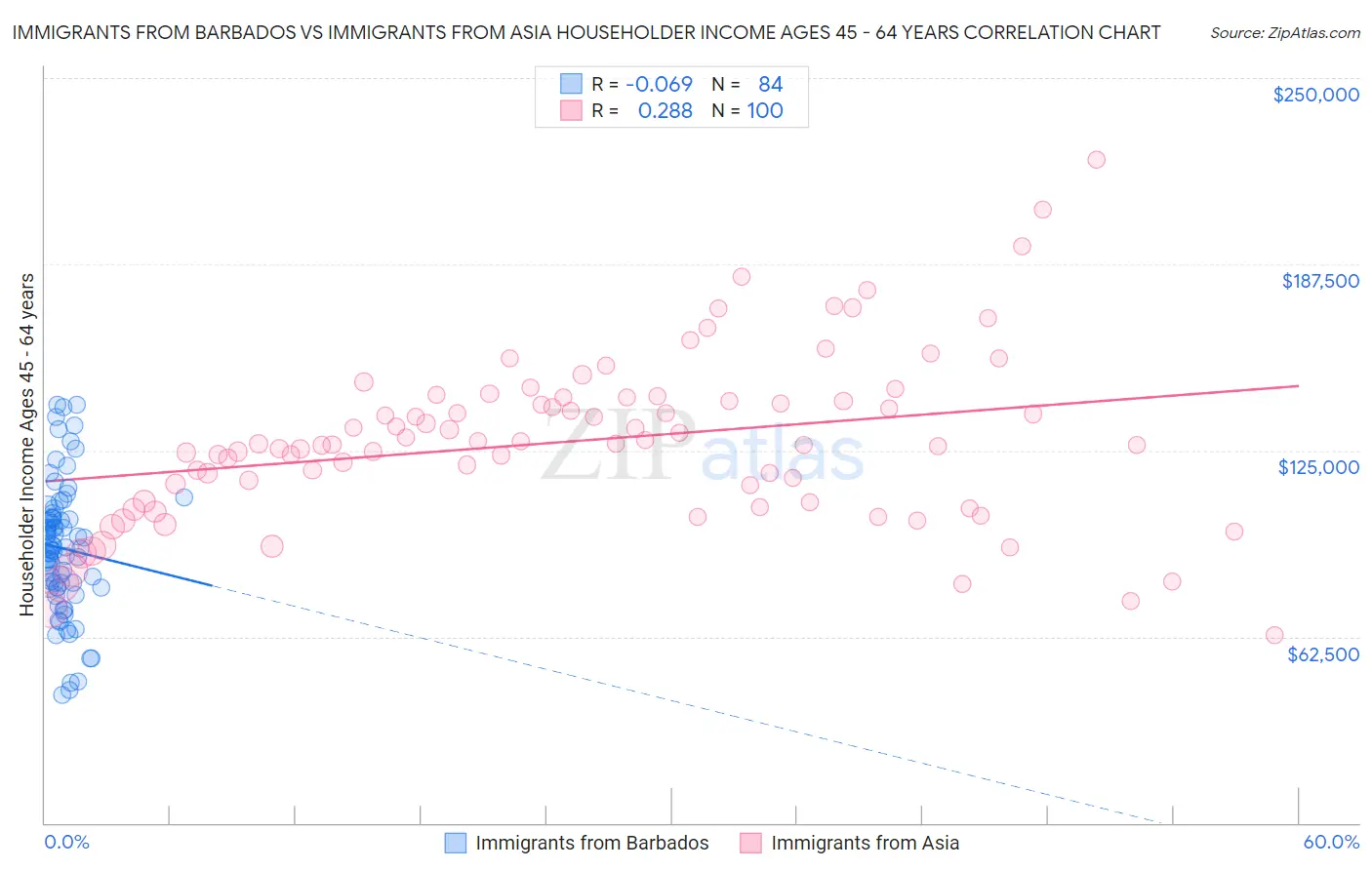 Immigrants from Barbados vs Immigrants from Asia Householder Income Ages 45 - 64 years
