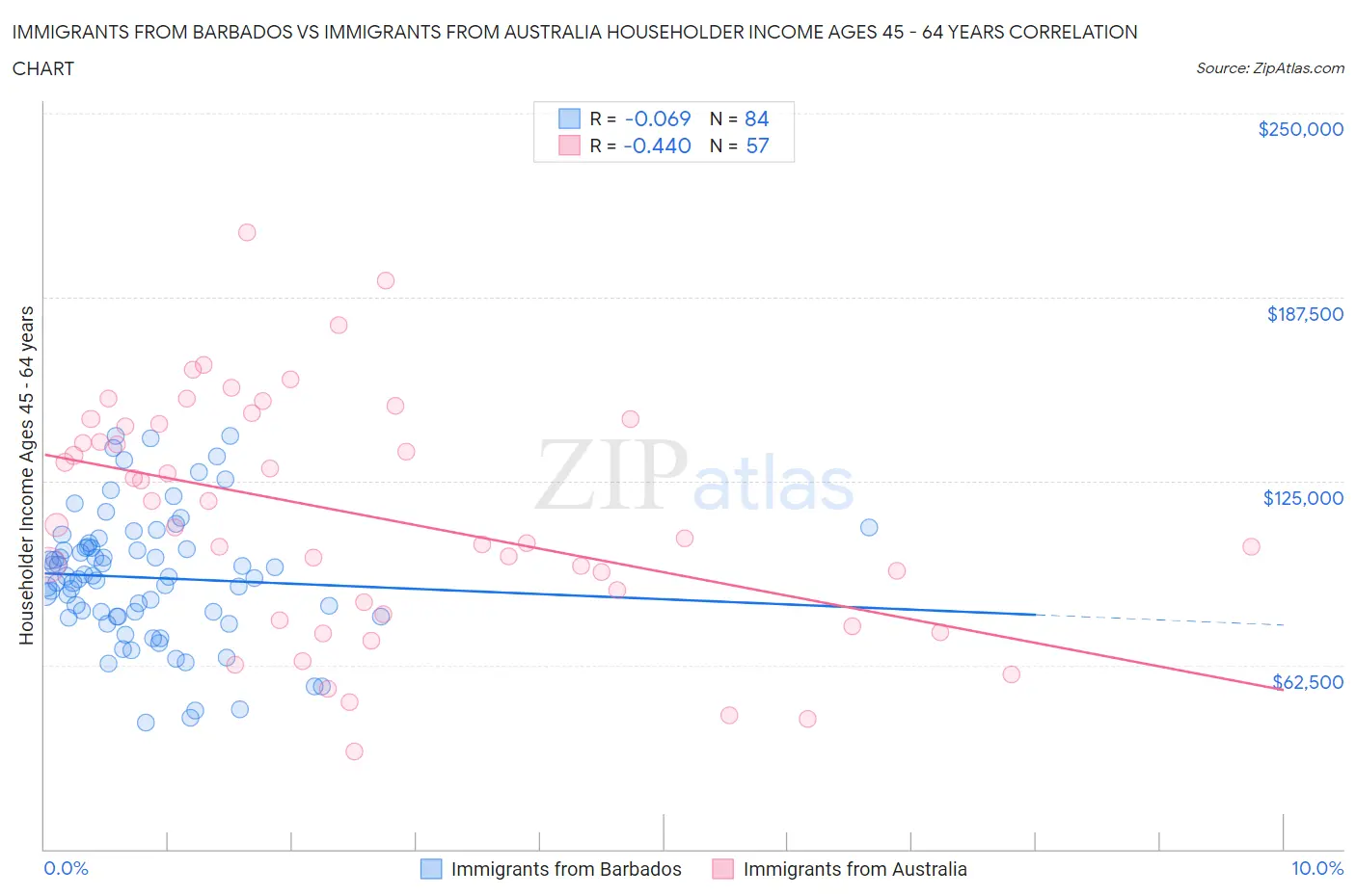 Immigrants from Barbados vs Immigrants from Australia Householder Income Ages 45 - 64 years