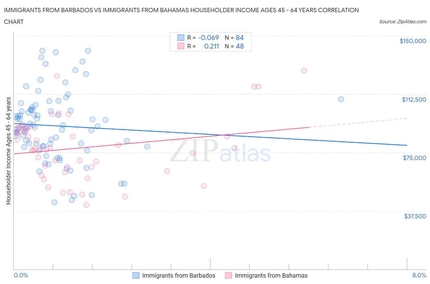 Immigrants from Barbados vs Immigrants from Bahamas Householder Income Ages 45 - 64 years