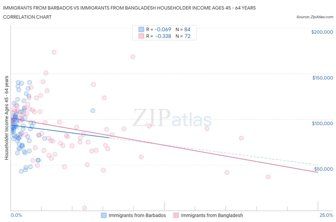 Immigrants from Barbados vs Immigrants from Bangladesh Householder Income Ages 45 - 64 years