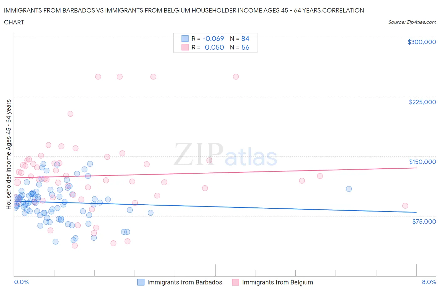 Immigrants from Barbados vs Immigrants from Belgium Householder Income Ages 45 - 64 years