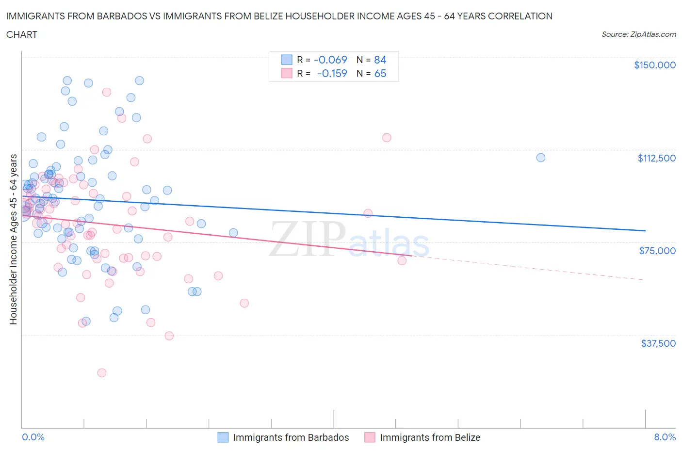 Immigrants from Barbados vs Immigrants from Belize Householder Income Ages 45 - 64 years