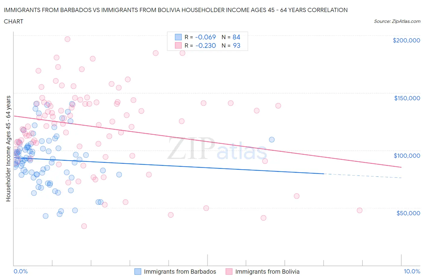 Immigrants from Barbados vs Immigrants from Bolivia Householder Income Ages 45 - 64 years