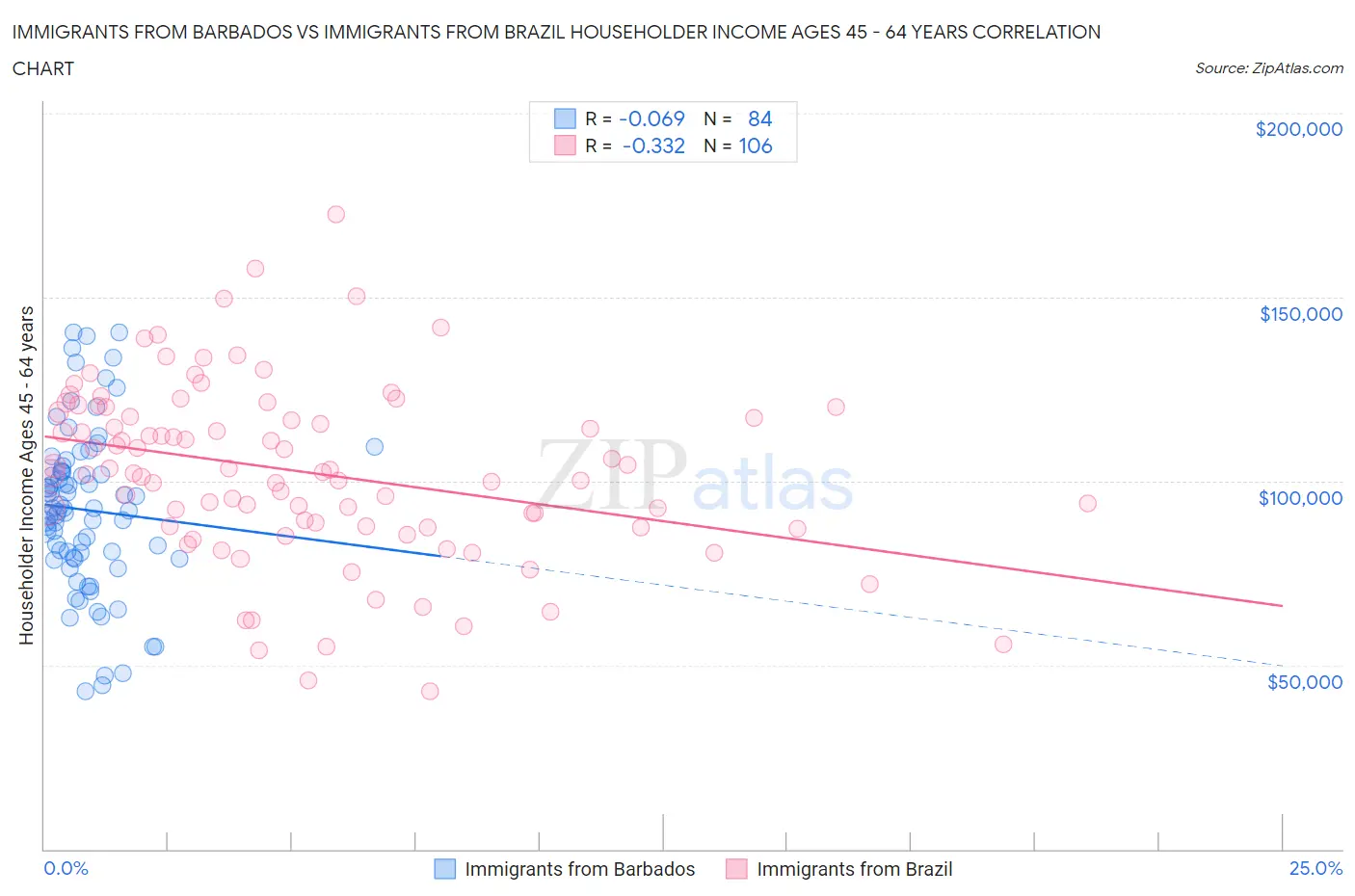 Immigrants from Barbados vs Immigrants from Brazil Householder Income Ages 45 - 64 years