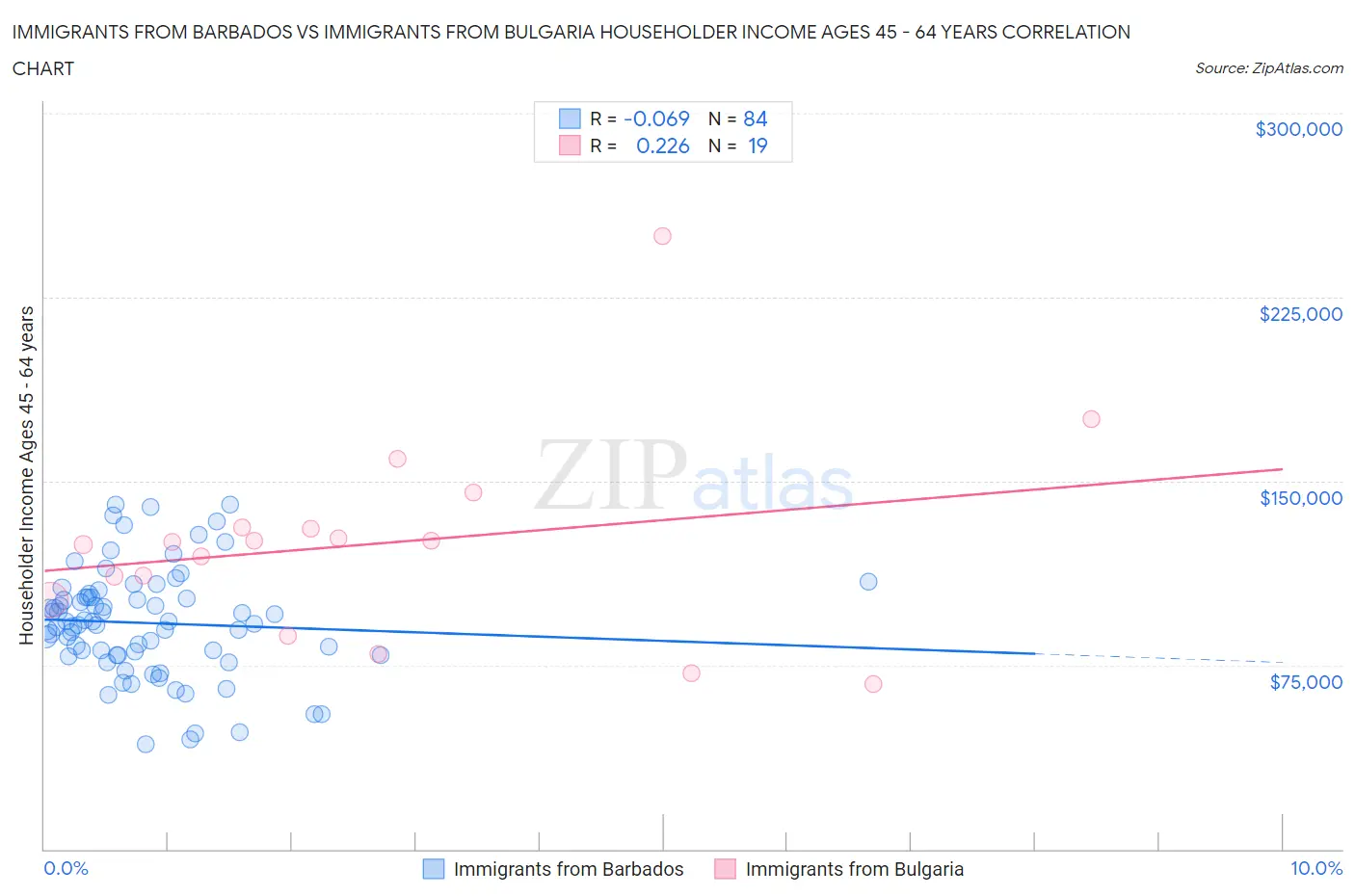 Immigrants from Barbados vs Immigrants from Bulgaria Householder Income Ages 45 - 64 years