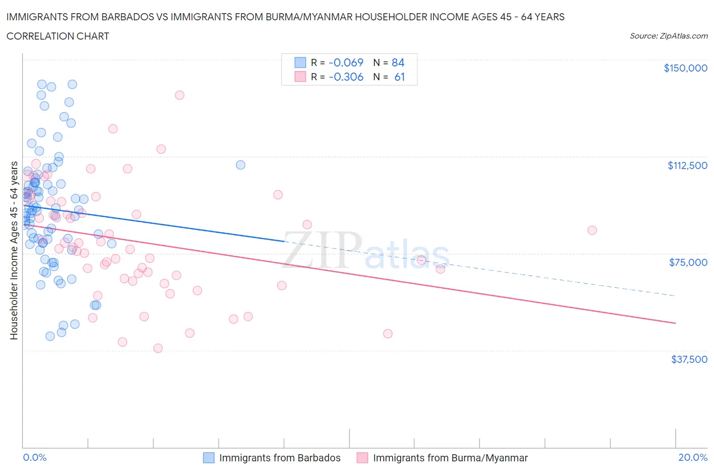 Immigrants from Barbados vs Immigrants from Burma/Myanmar Householder Income Ages 45 - 64 years