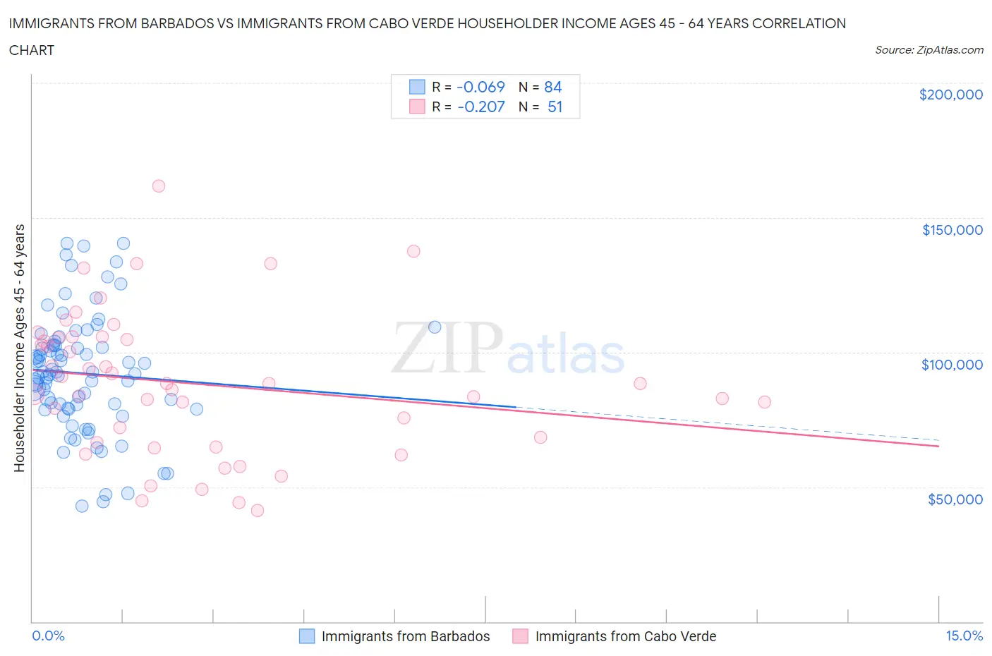 Immigrants from Barbados vs Immigrants from Cabo Verde Householder Income Ages 45 - 64 years