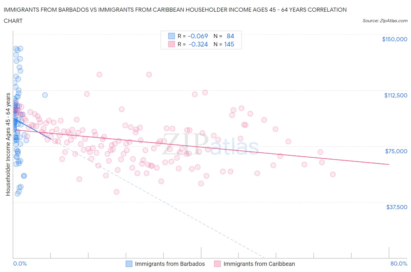 Immigrants from Barbados vs Immigrants from Caribbean Householder Income Ages 45 - 64 years