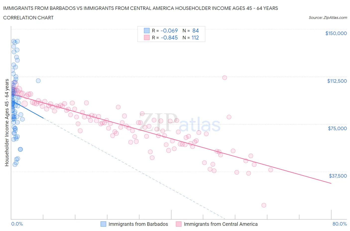 Immigrants from Barbados vs Immigrants from Central America Householder Income Ages 45 - 64 years