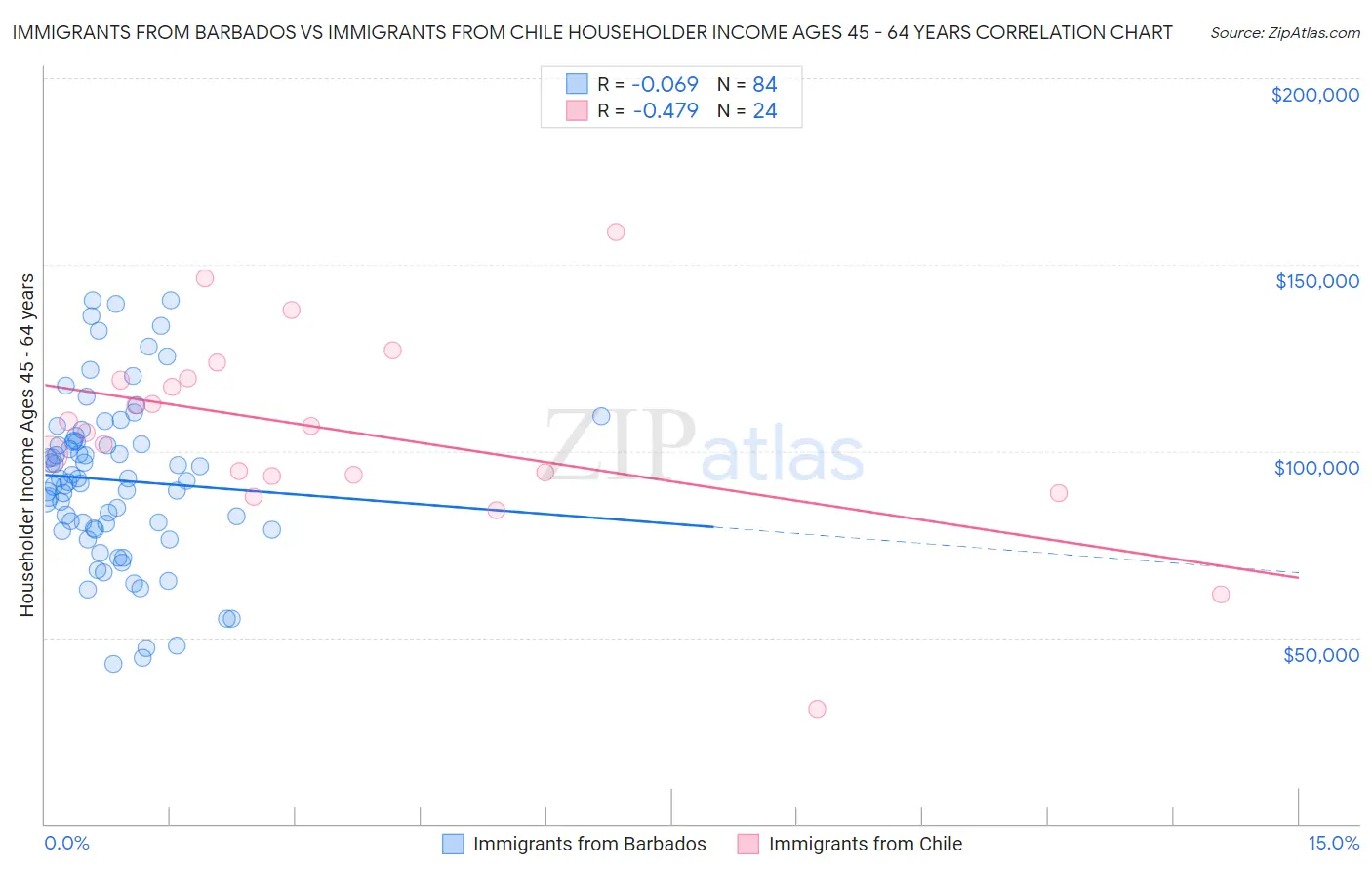 Immigrants from Barbados vs Immigrants from Chile Householder Income Ages 45 - 64 years