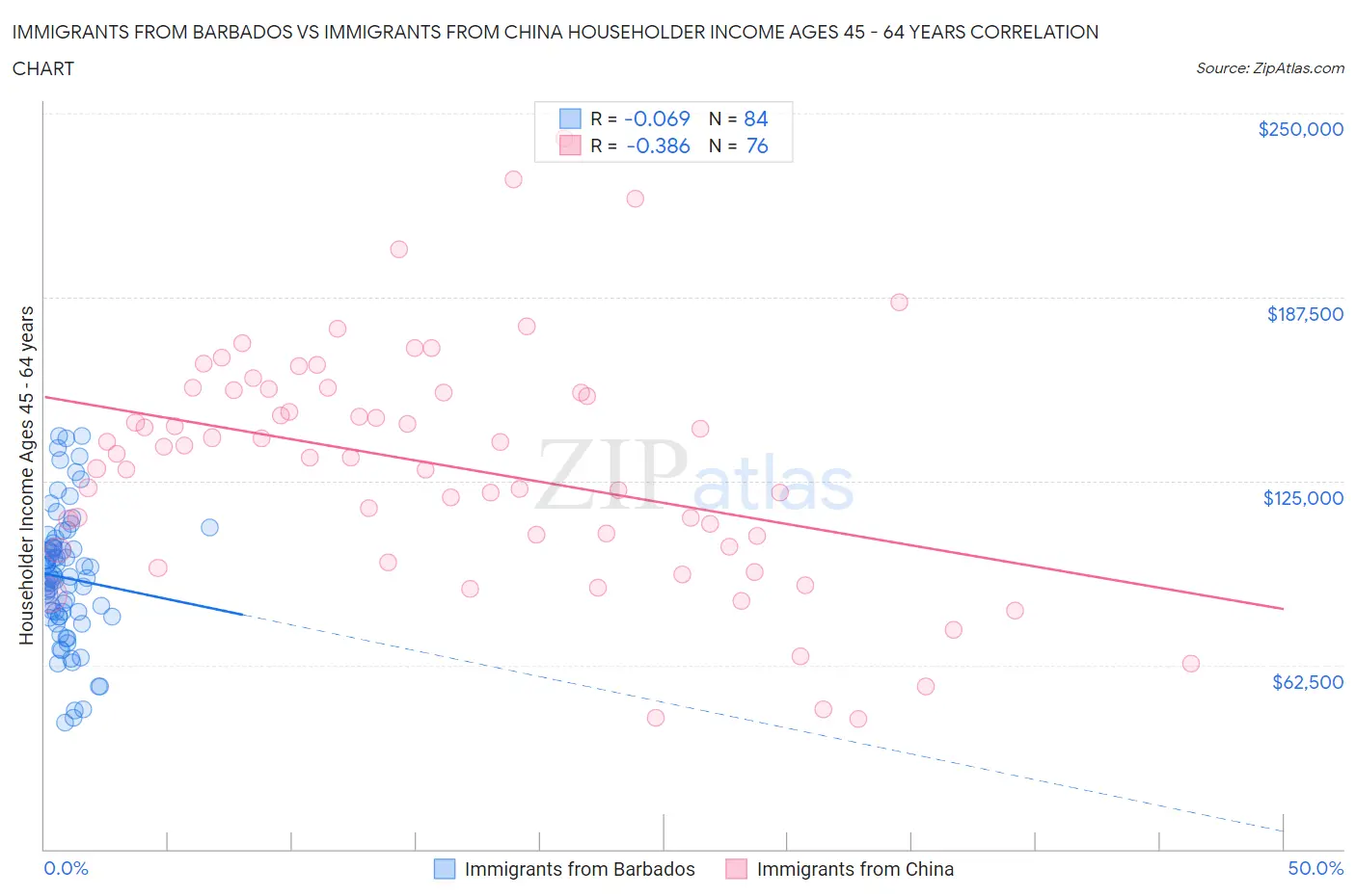 Immigrants from Barbados vs Immigrants from China Householder Income Ages 45 - 64 years