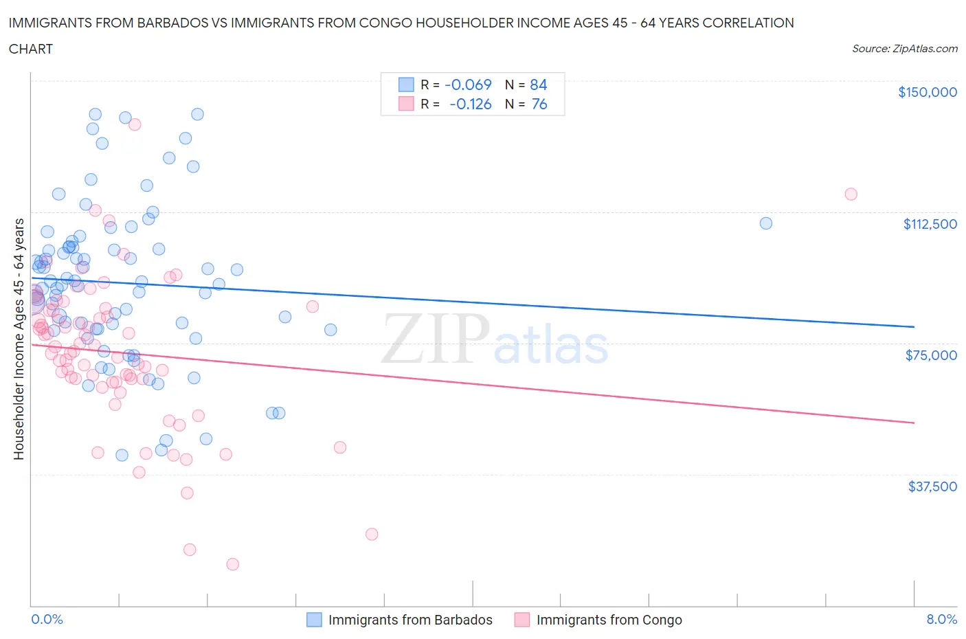 Immigrants from Barbados vs Immigrants from Congo Householder Income Ages 45 - 64 years