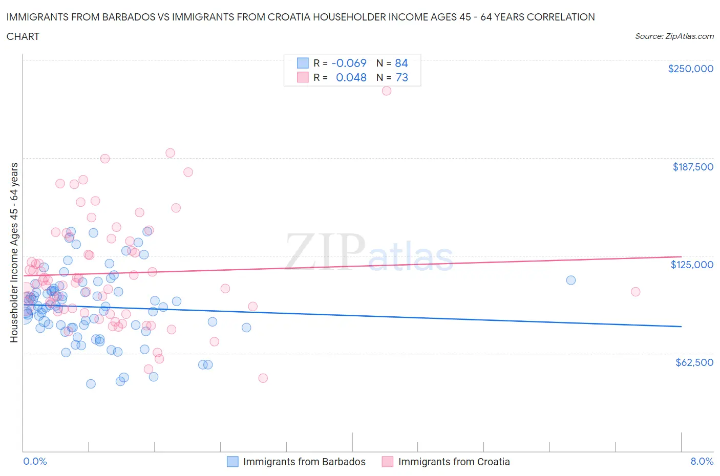 Immigrants from Barbados vs Immigrants from Croatia Householder Income Ages 45 - 64 years