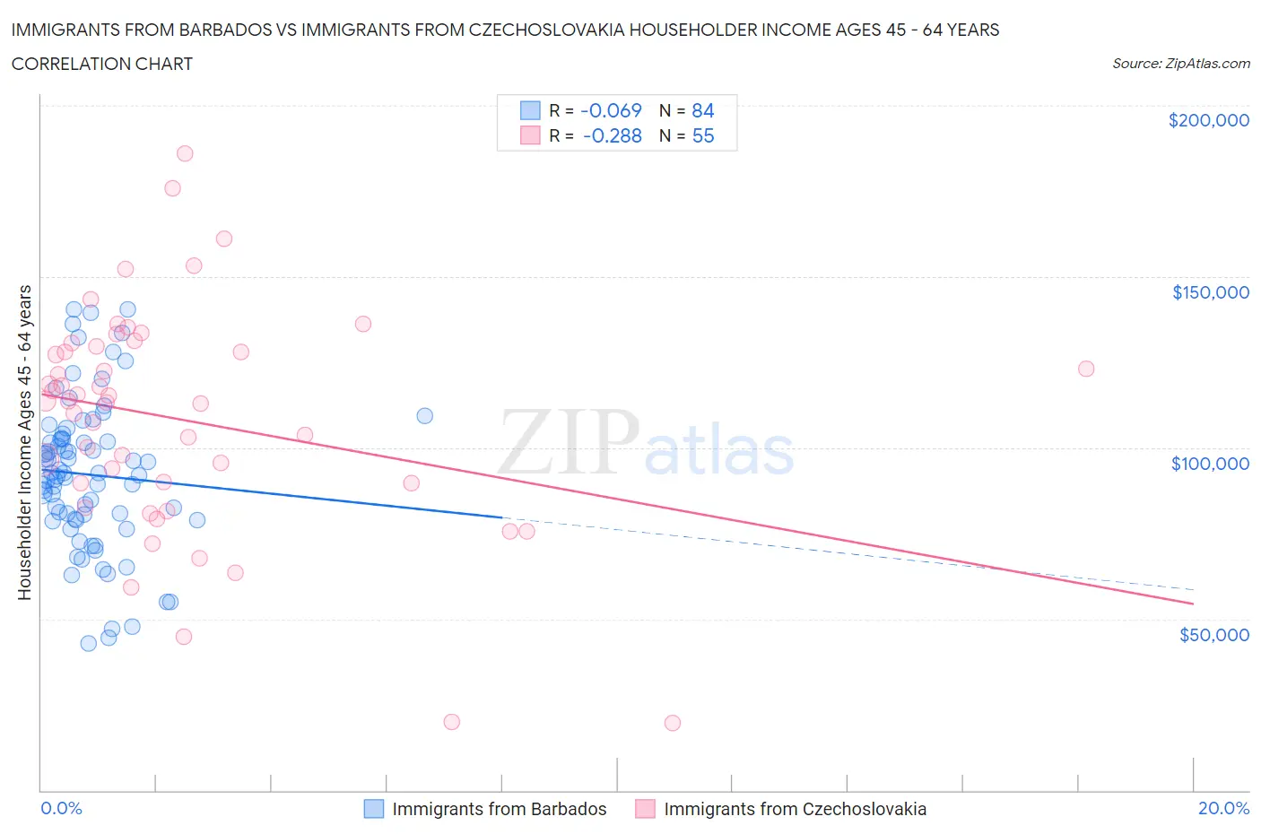 Immigrants from Barbados vs Immigrants from Czechoslovakia Householder Income Ages 45 - 64 years