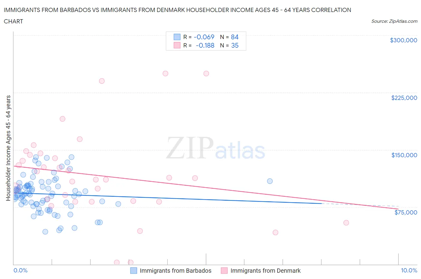 Immigrants from Barbados vs Immigrants from Denmark Householder Income Ages 45 - 64 years