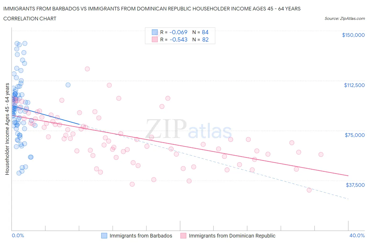 Immigrants from Barbados vs Immigrants from Dominican Republic Householder Income Ages 45 - 64 years