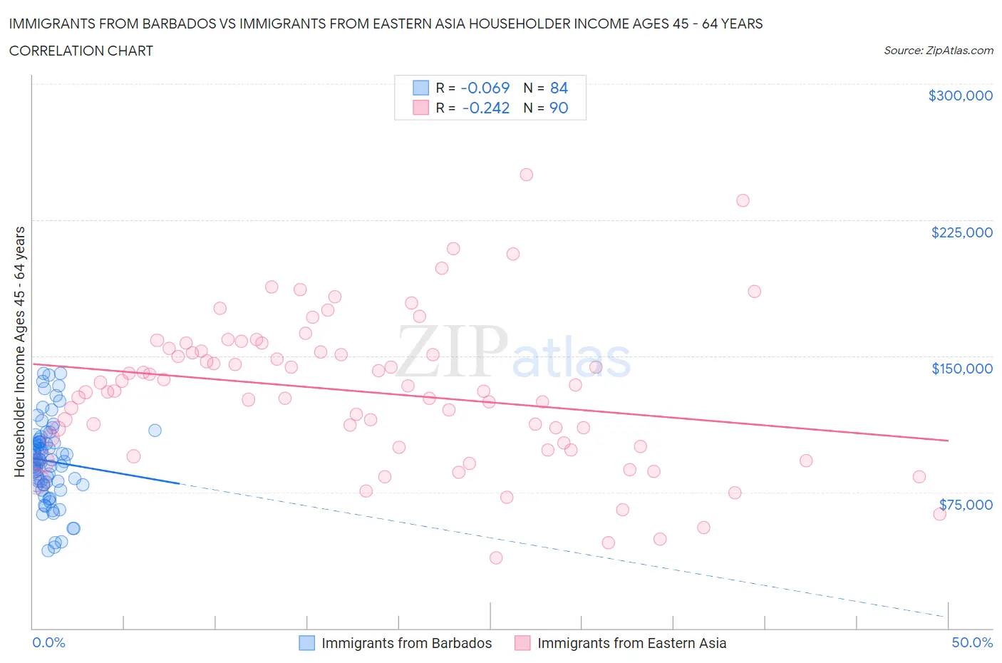 Immigrants from Barbados vs Immigrants from Eastern Asia Householder Income Ages 45 - 64 years