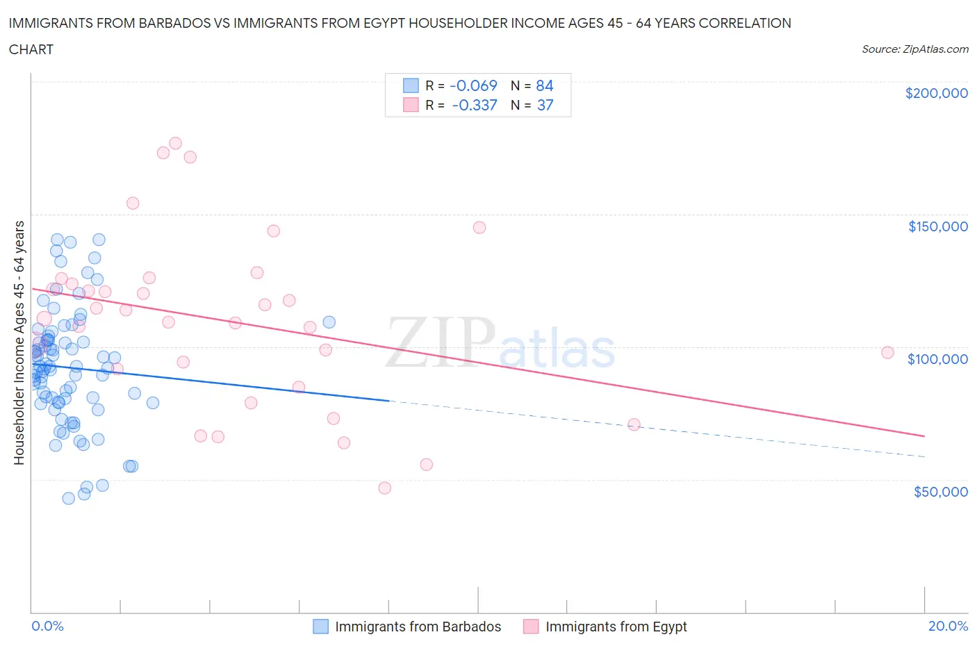 Immigrants from Barbados vs Immigrants from Egypt Householder Income Ages 45 - 64 years