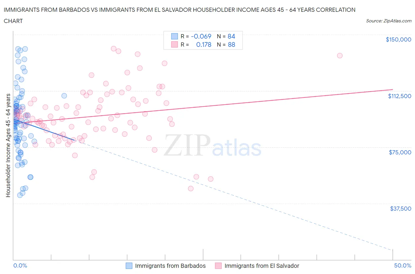 Immigrants from Barbados vs Immigrants from El Salvador Householder Income Ages 45 - 64 years