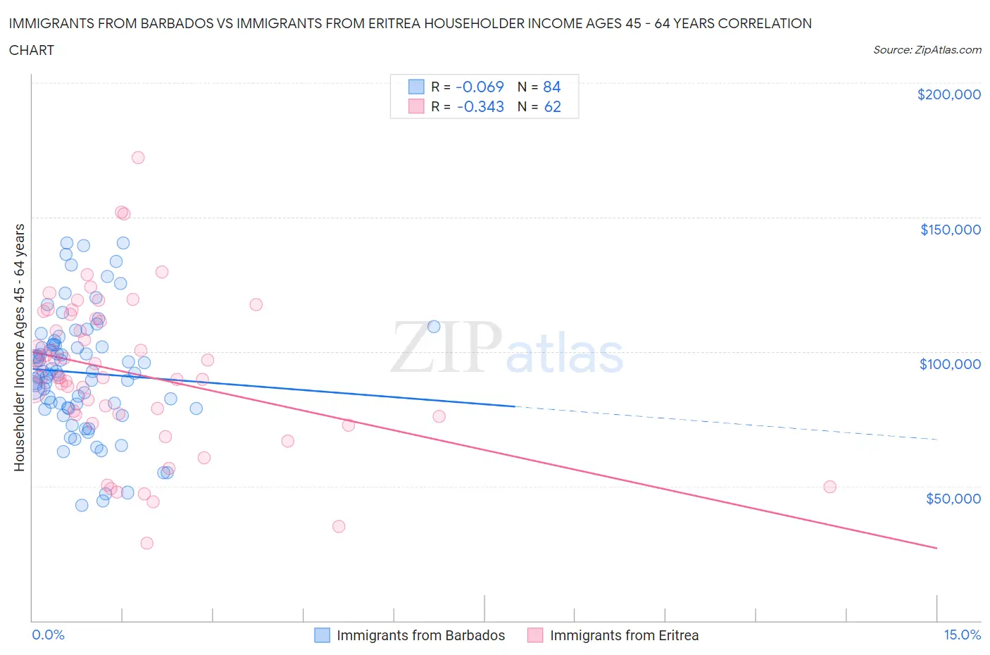 Immigrants from Barbados vs Immigrants from Eritrea Householder Income Ages 45 - 64 years