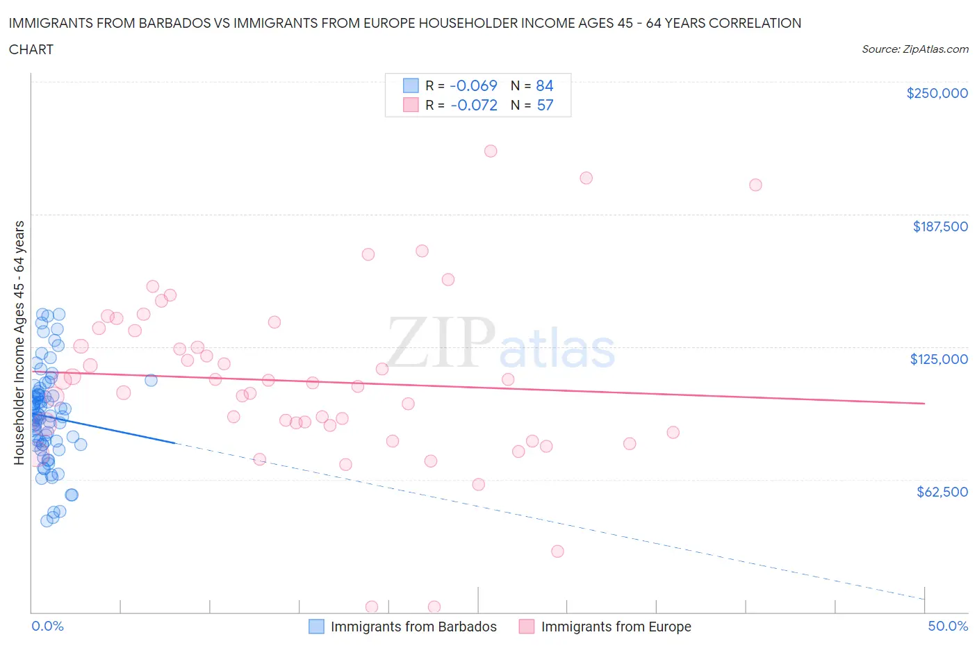 Immigrants from Barbados vs Immigrants from Europe Householder Income Ages 45 - 64 years