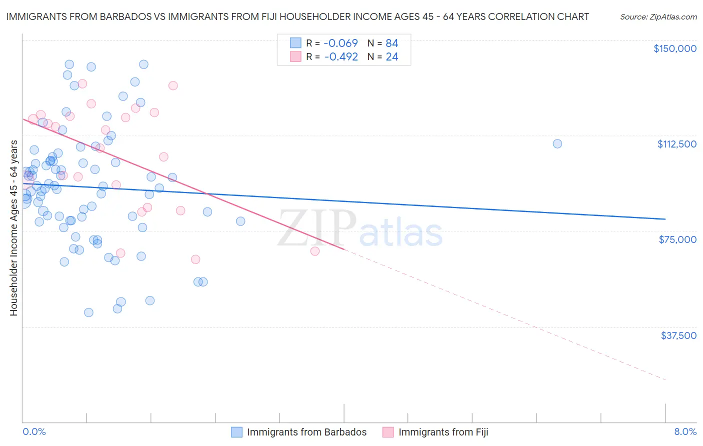 Immigrants from Barbados vs Immigrants from Fiji Householder Income Ages 45 - 64 years