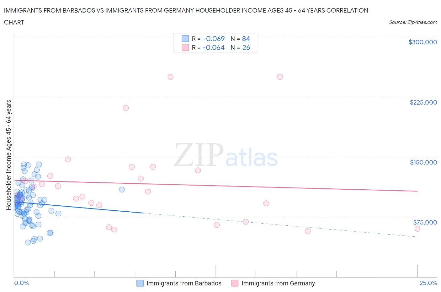 Immigrants from Barbados vs Immigrants from Germany Householder Income Ages 45 - 64 years