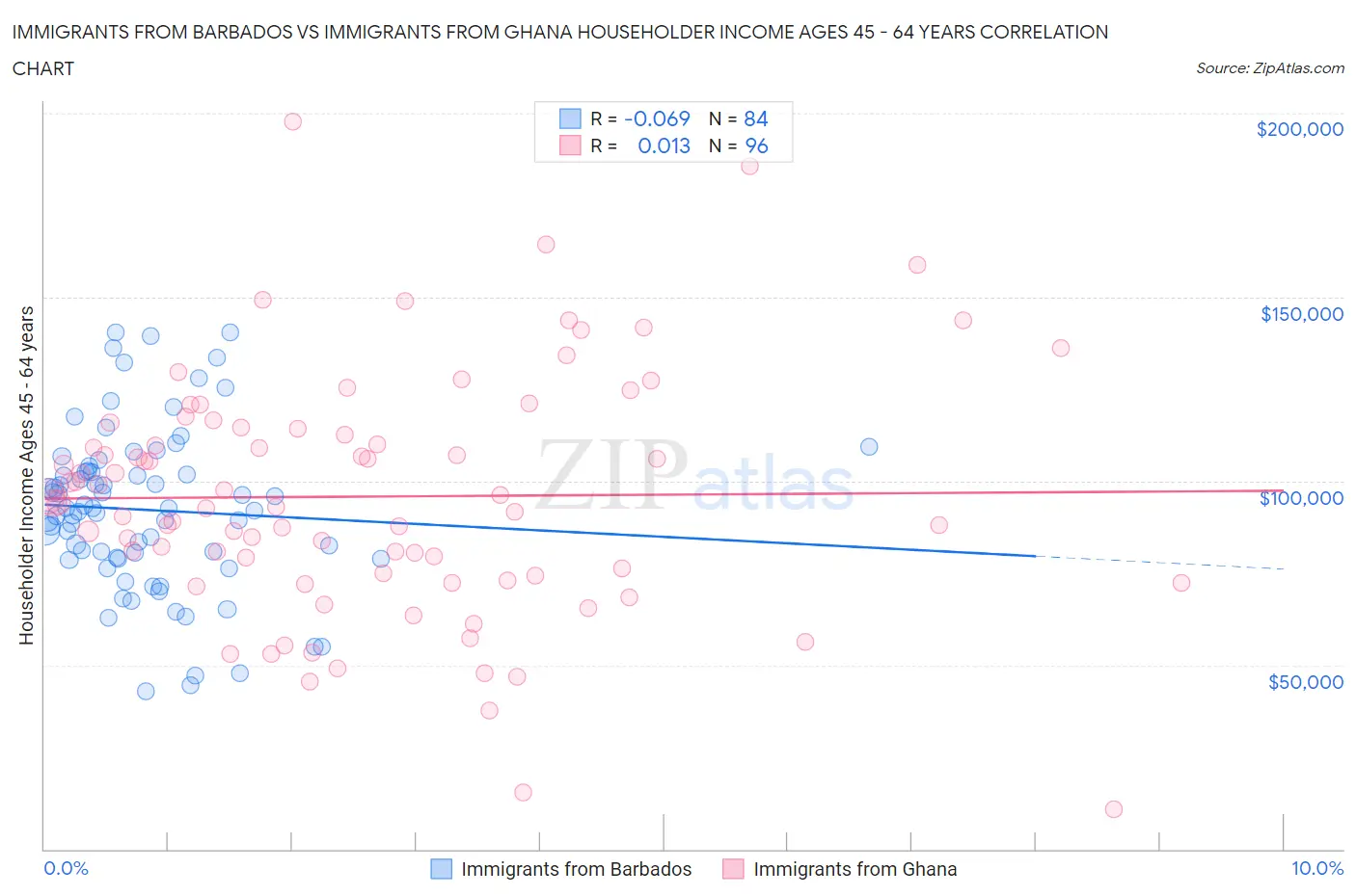 Immigrants from Barbados vs Immigrants from Ghana Householder Income Ages 45 - 64 years