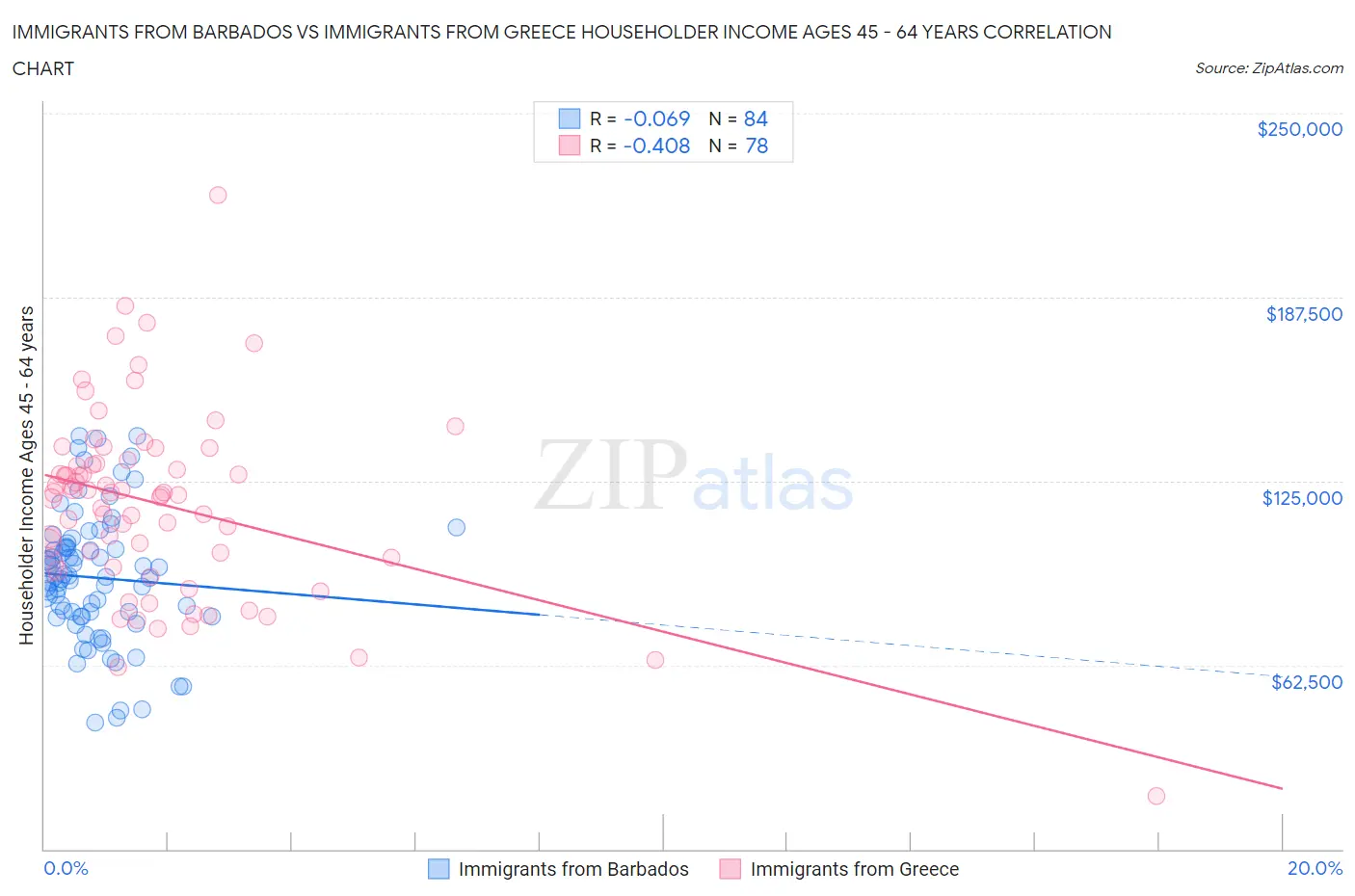 Immigrants from Barbados vs Immigrants from Greece Householder Income Ages 45 - 64 years