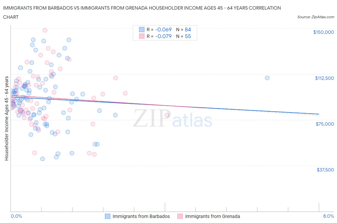 Immigrants from Barbados vs Immigrants from Grenada Householder Income Ages 45 - 64 years