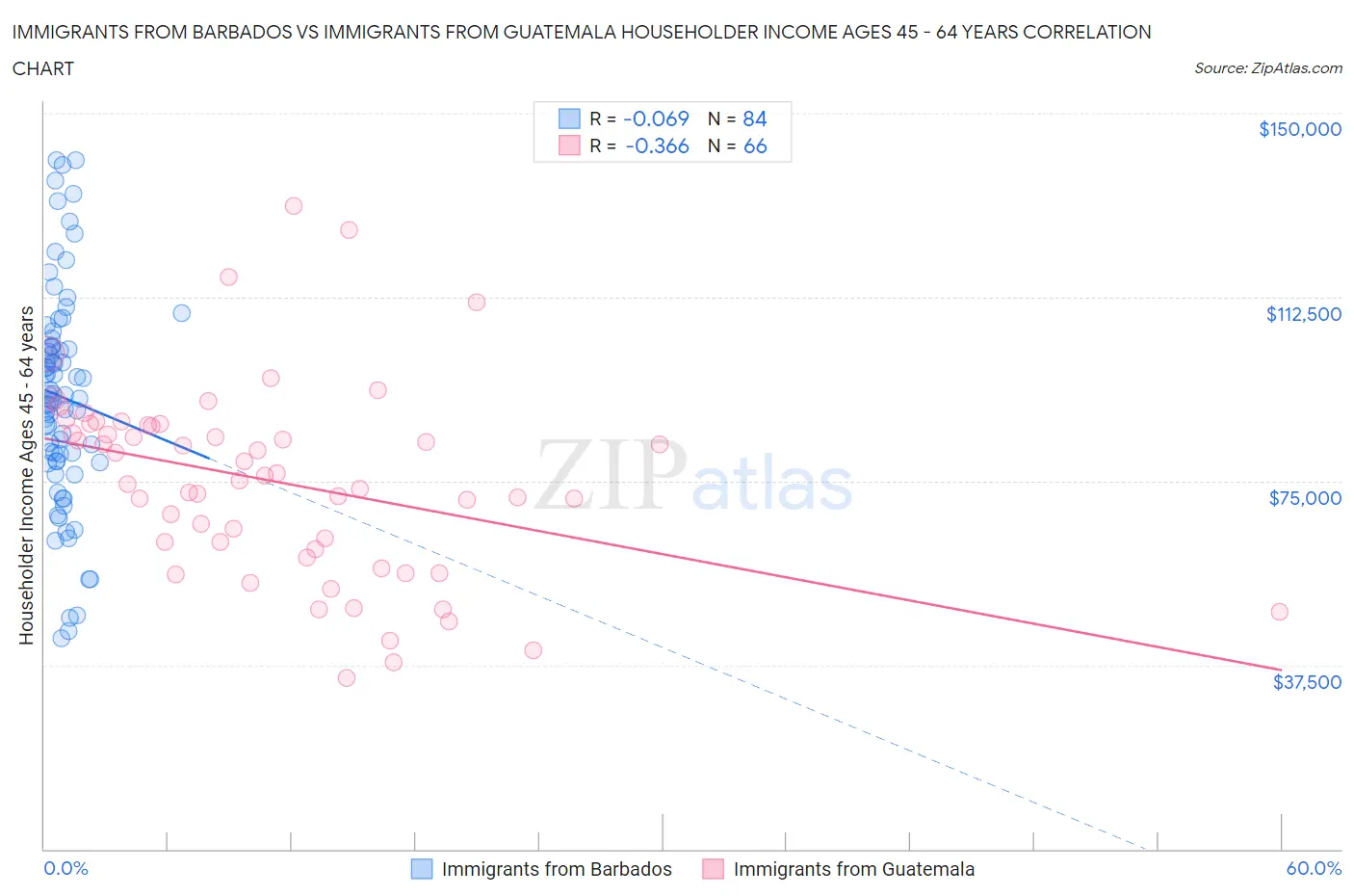 Immigrants from Barbados vs Immigrants from Guatemala Householder Income Ages 45 - 64 years