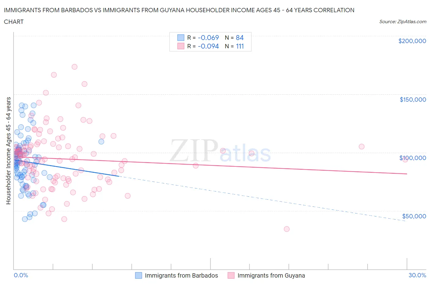 Immigrants from Barbados vs Immigrants from Guyana Householder Income Ages 45 - 64 years