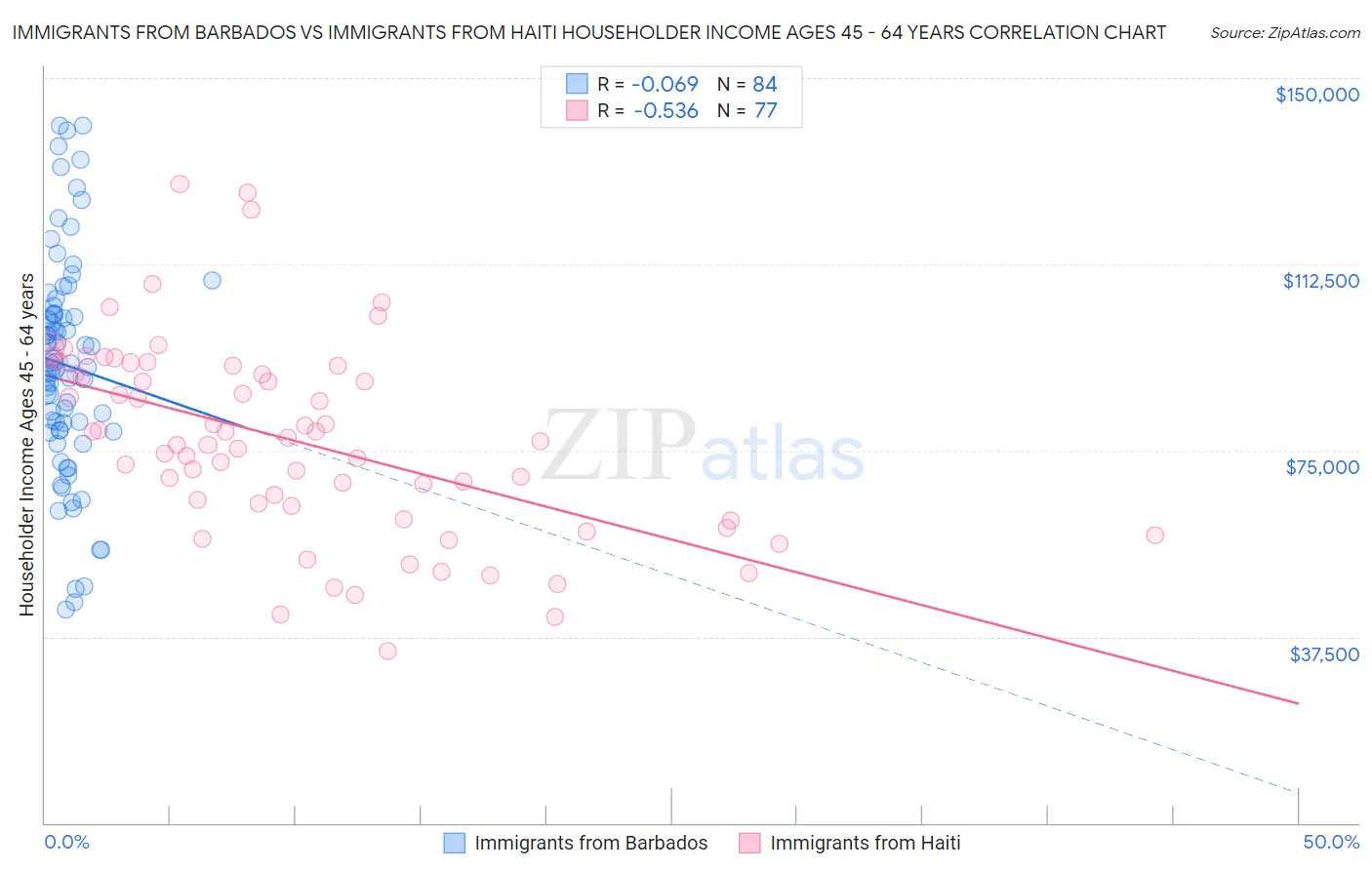 Immigrants from Barbados vs Immigrants from Haiti Householder Income Ages 45 - 64 years