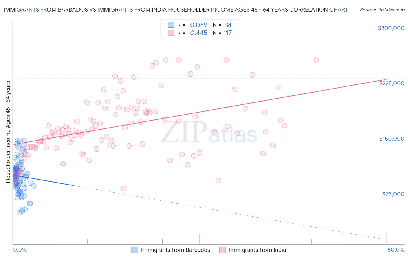 Immigrants from Barbados vs Immigrants from India Householder Income Ages 45 - 64 years