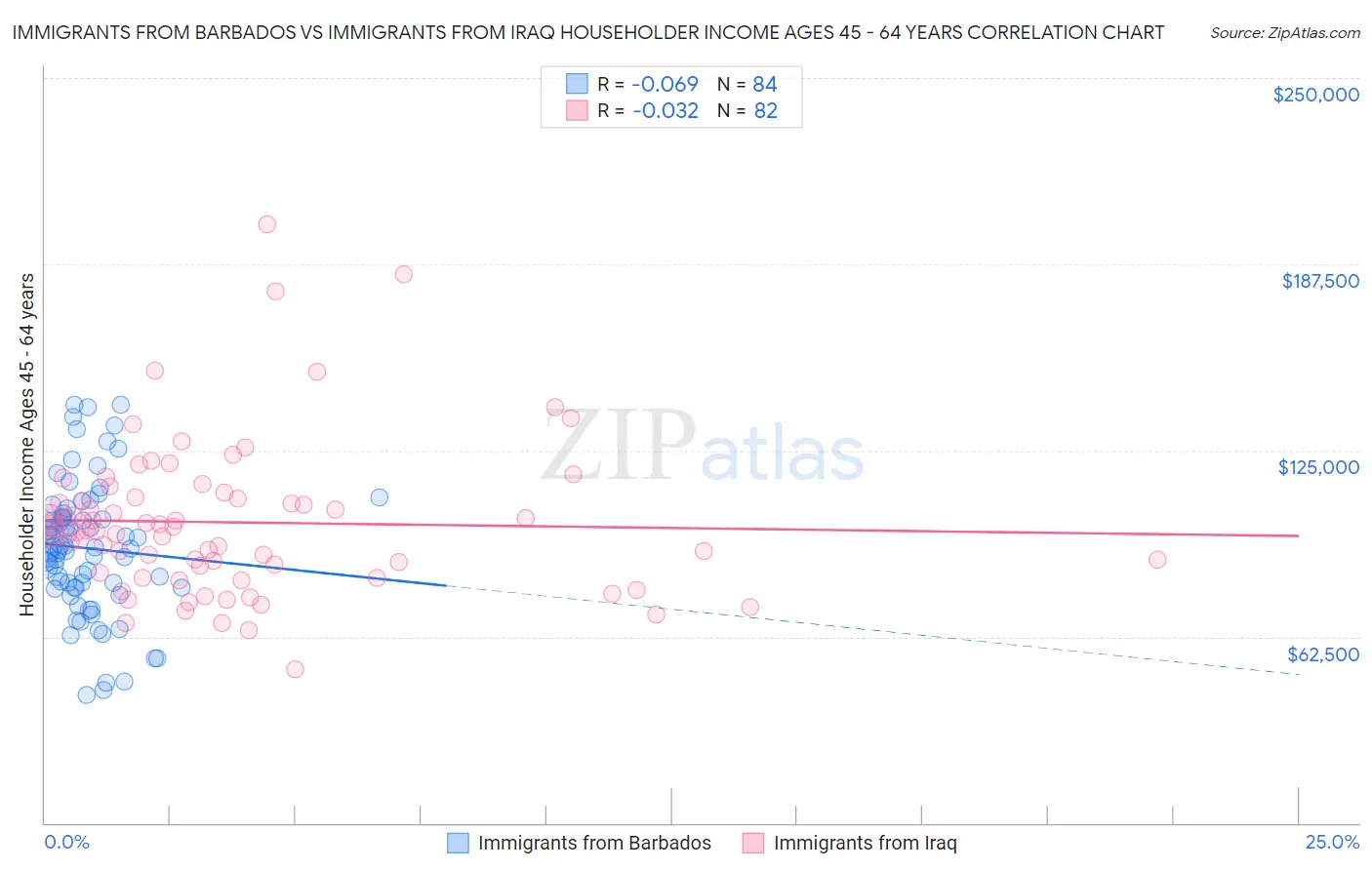 Immigrants from Barbados vs Immigrants from Iraq Householder Income Ages 45 - 64 years