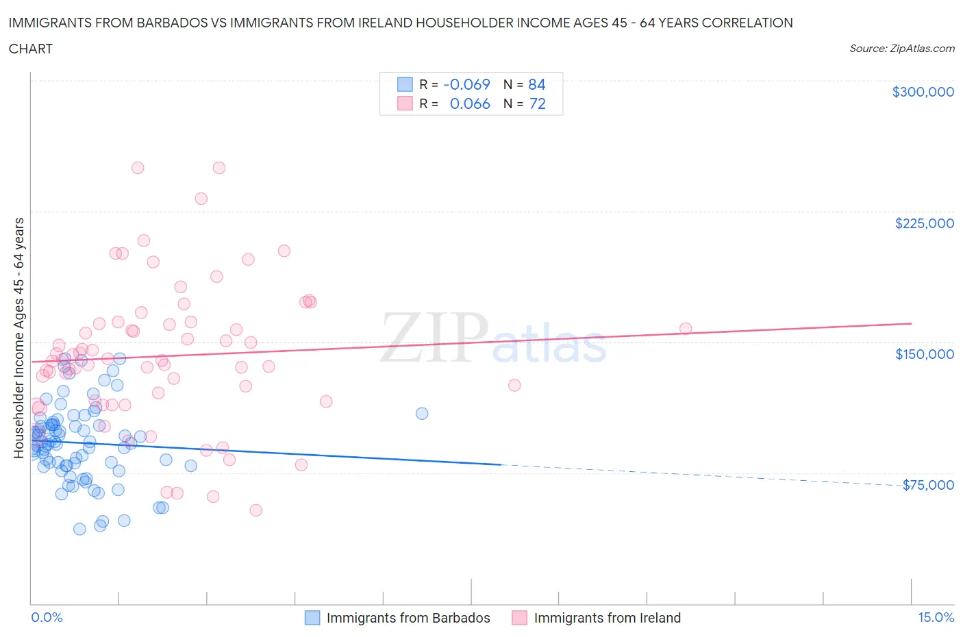 Immigrants from Barbados vs Immigrants from Ireland Householder Income Ages 45 - 64 years