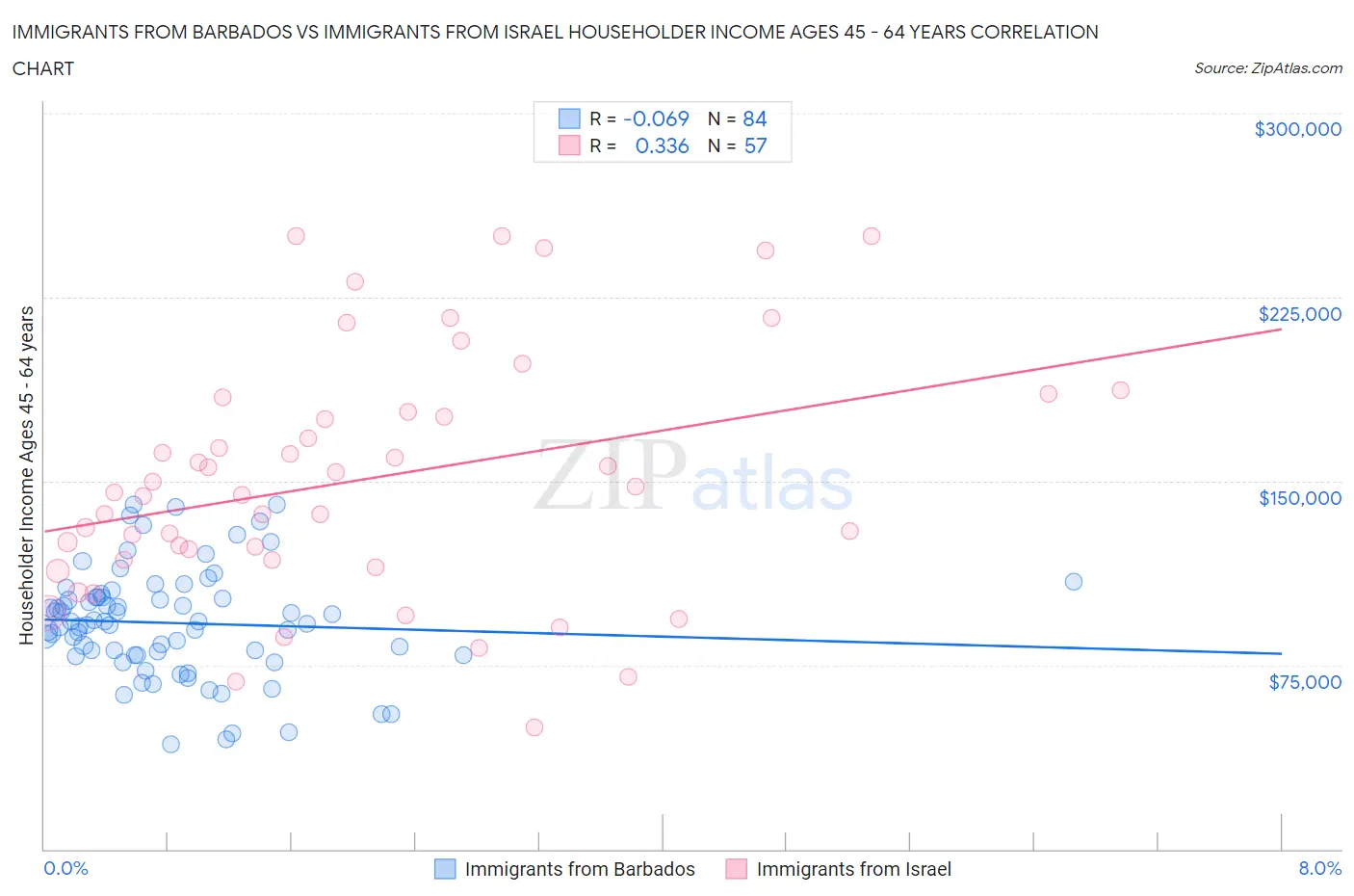 Immigrants from Barbados vs Immigrants from Israel Householder Income Ages 45 - 64 years