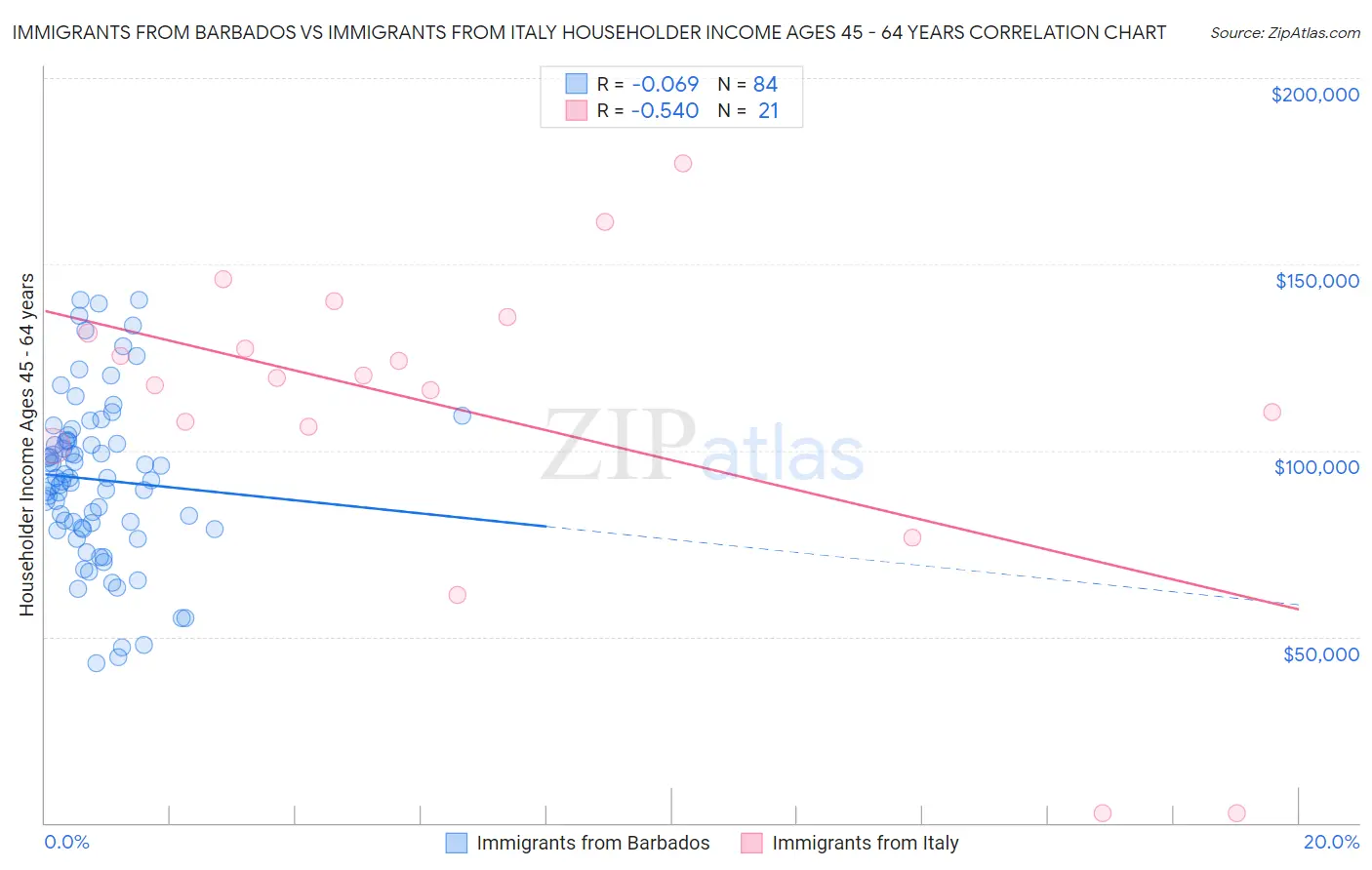 Immigrants from Barbados vs Immigrants from Italy Householder Income Ages 45 - 64 years