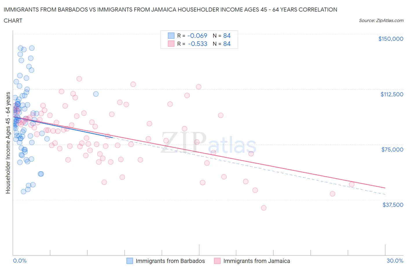 Immigrants from Barbados vs Immigrants from Jamaica Householder Income Ages 45 - 64 years