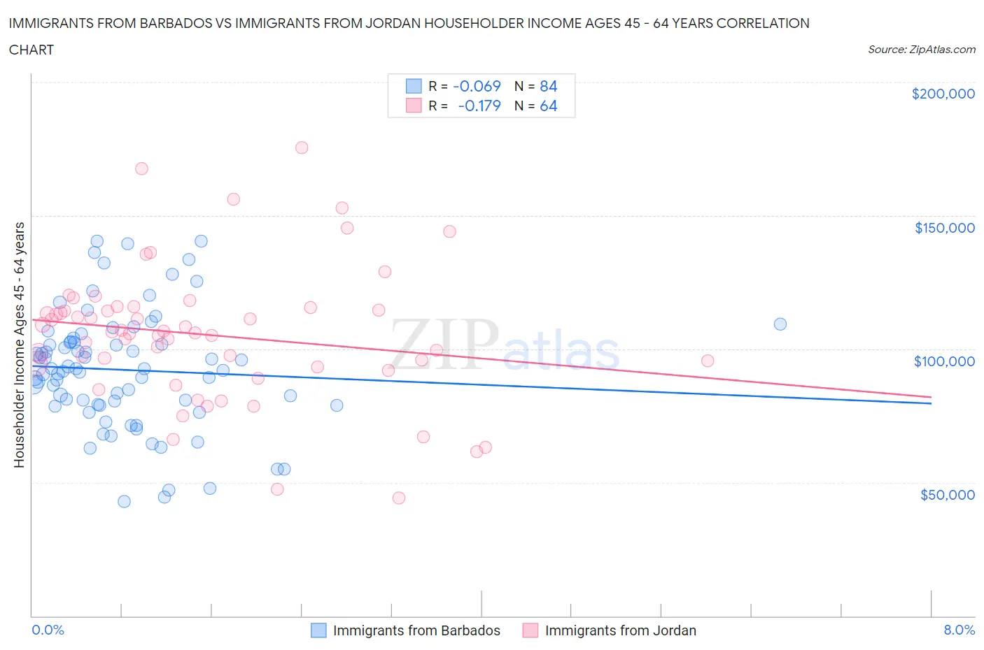 Immigrants from Barbados vs Immigrants from Jordan Householder Income Ages 45 - 64 years