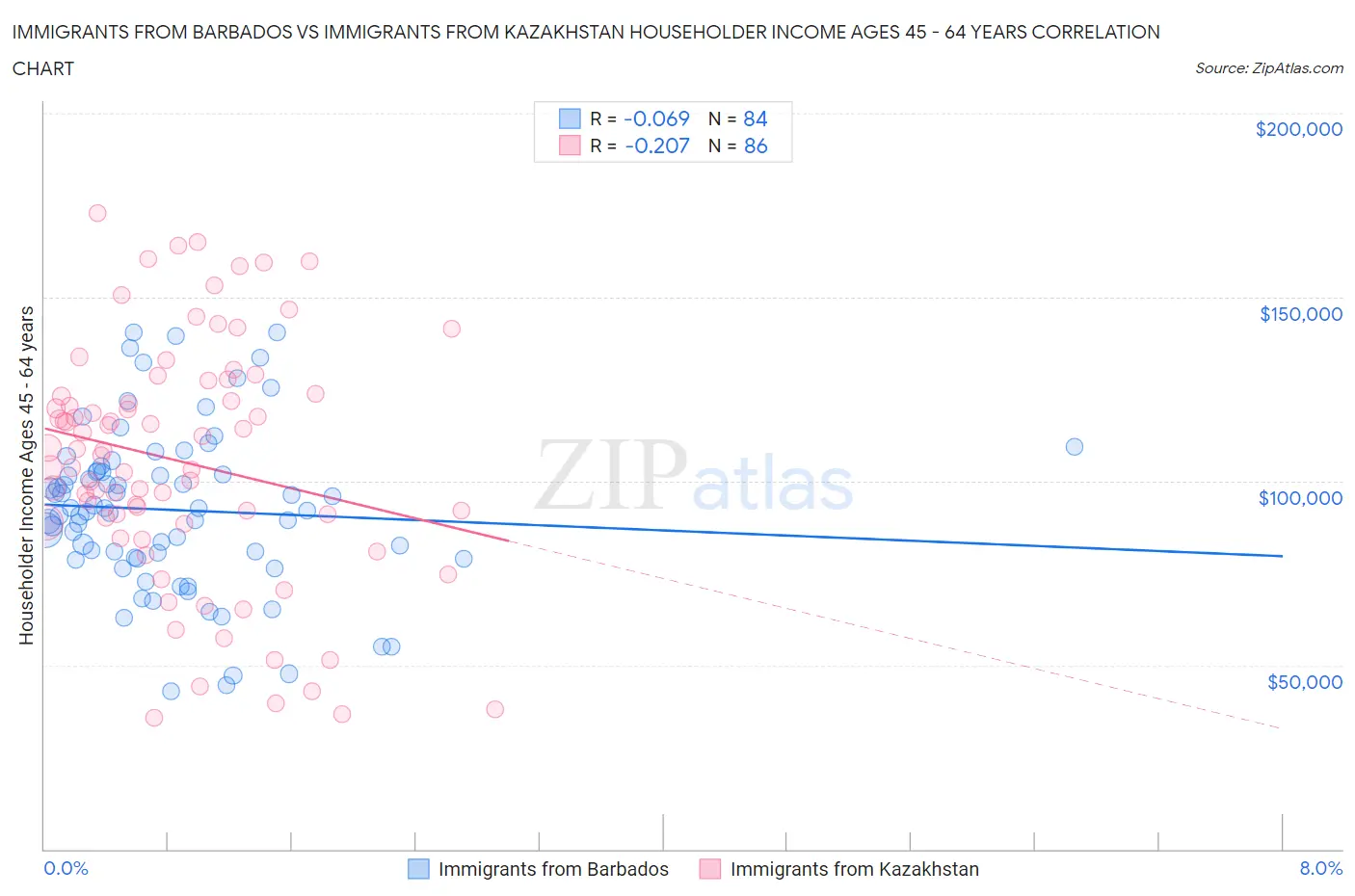 Immigrants from Barbados vs Immigrants from Kazakhstan Householder Income Ages 45 - 64 years
