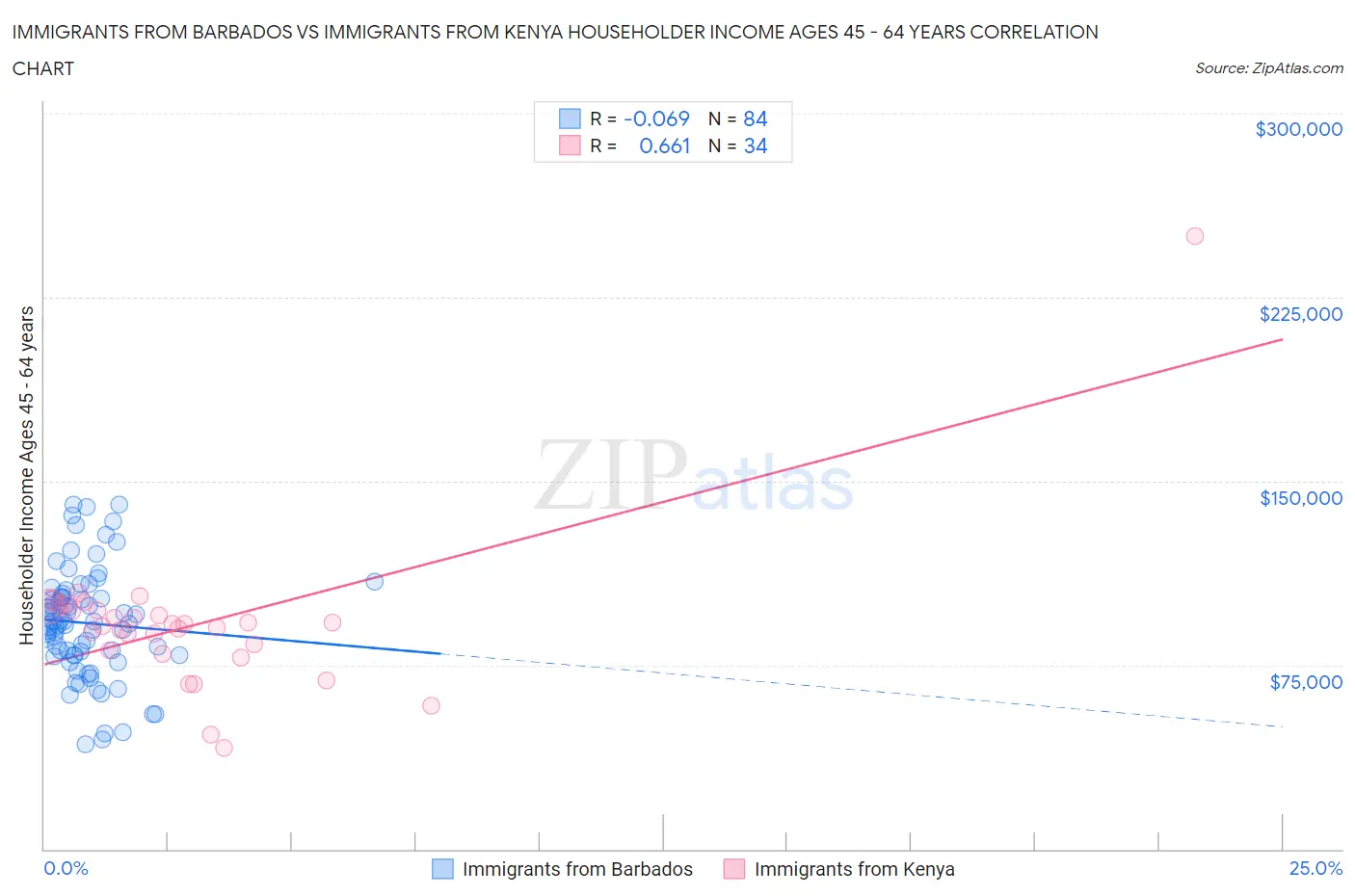 Immigrants from Barbados vs Immigrants from Kenya Householder Income Ages 45 - 64 years