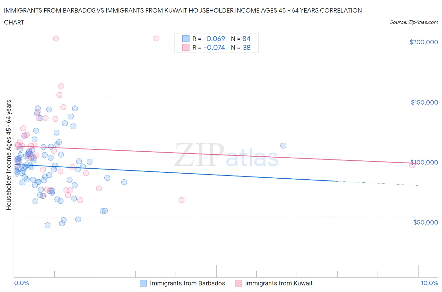 Immigrants from Barbados vs Immigrants from Kuwait Householder Income Ages 45 - 64 years