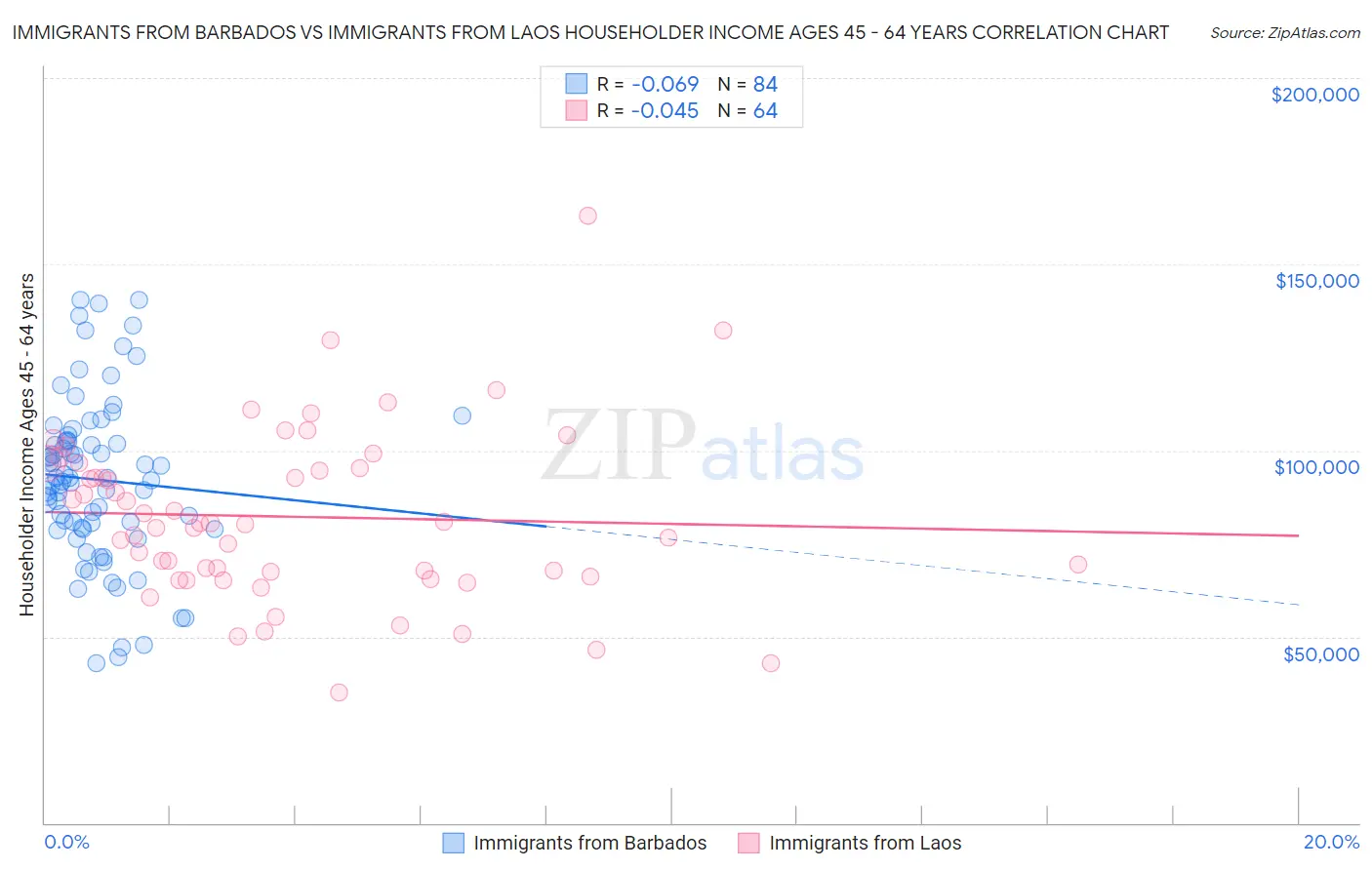 Immigrants from Barbados vs Immigrants from Laos Householder Income Ages 45 - 64 years