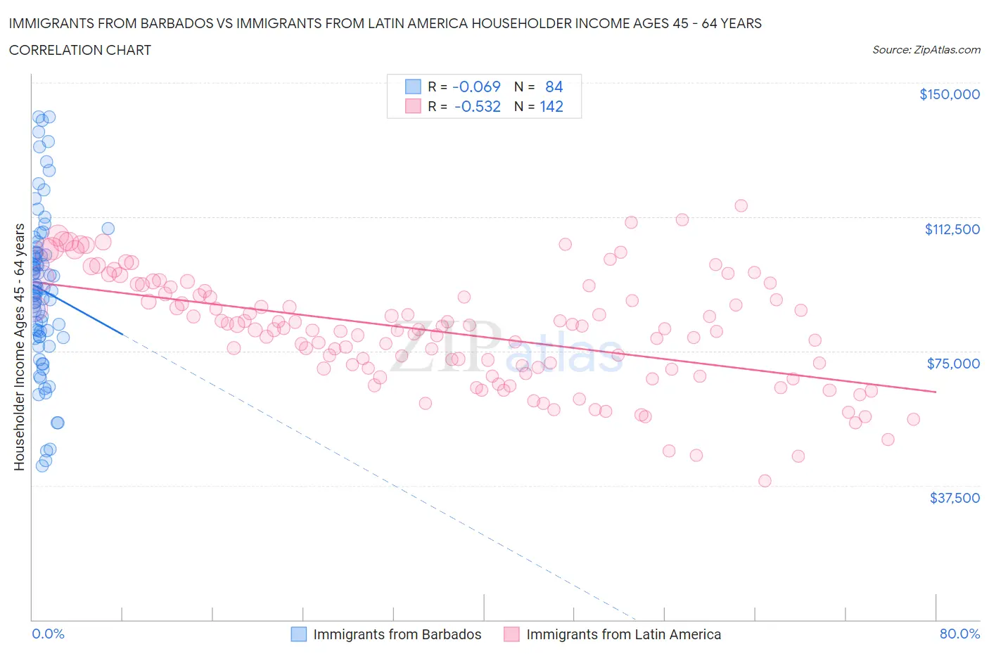 Immigrants from Barbados vs Immigrants from Latin America Householder Income Ages 45 - 64 years